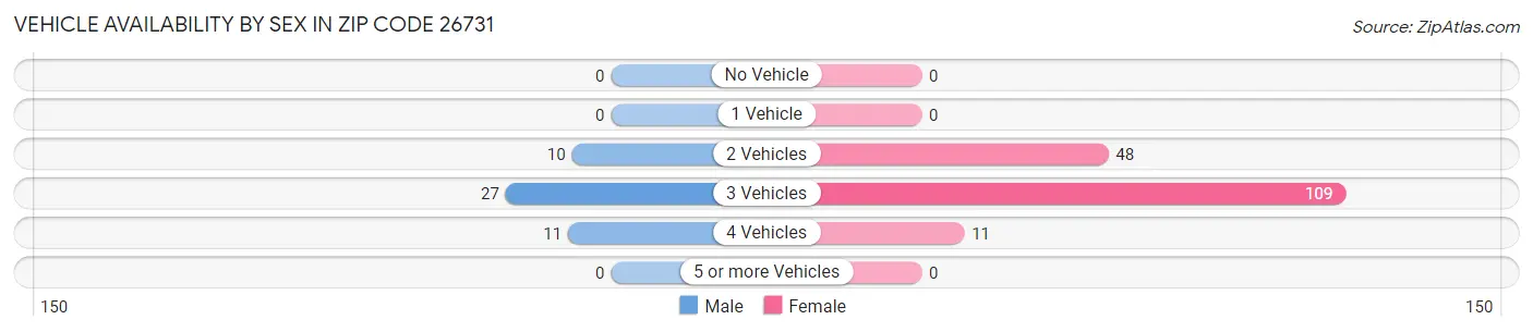 Vehicle Availability by Sex in Zip Code 26731