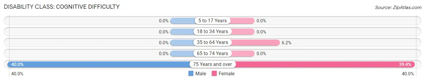 Disability in Zip Code 26739: <span>Cognitive Difficulty</span>