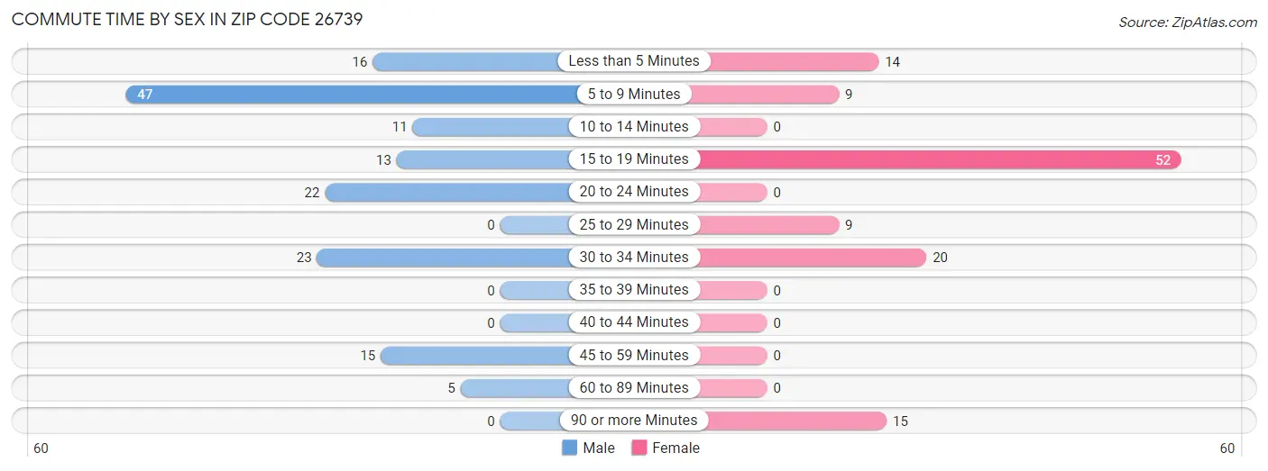 Commute Time by Sex in Zip Code 26739