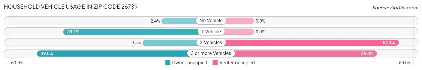 Household Vehicle Usage in Zip Code 26739