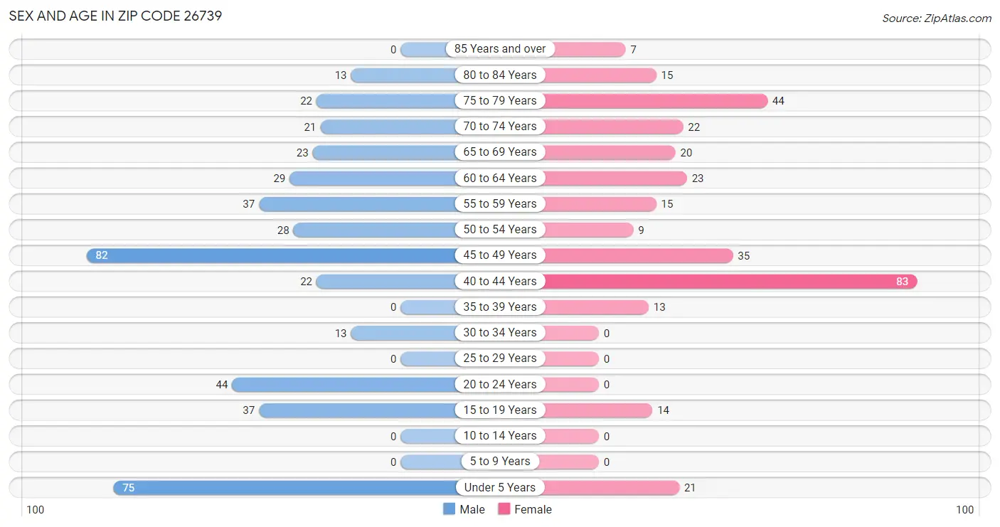 Sex and Age in Zip Code 26739