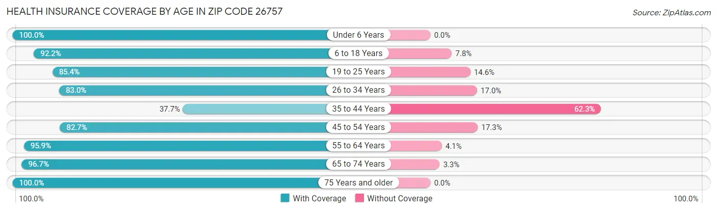 Health Insurance Coverage by Age in Zip Code 26757