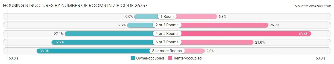 Housing Structures by Number of Rooms in Zip Code 26757