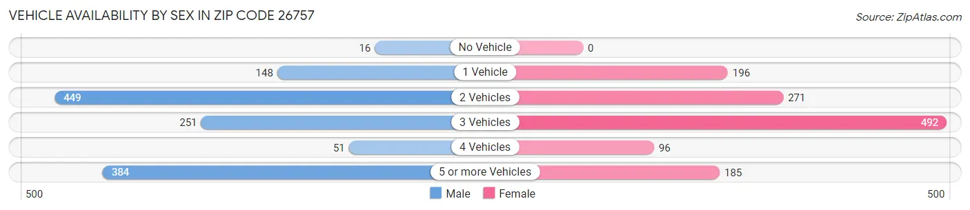 Vehicle Availability by Sex in Zip Code 26757