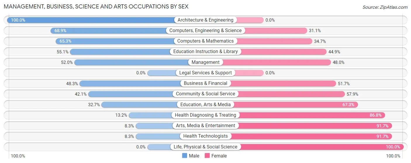 Management, Business, Science and Arts Occupations by Sex in Zip Code 26764