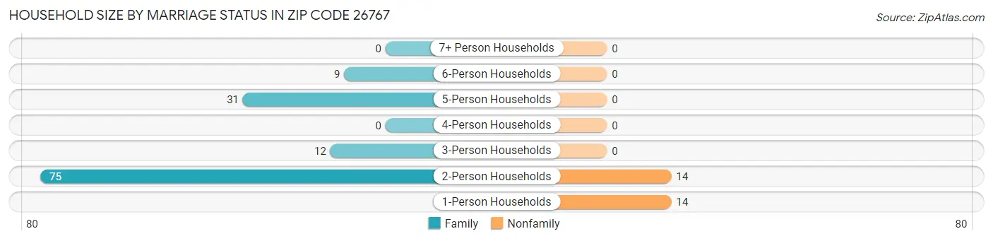 Household Size by Marriage Status in Zip Code 26767