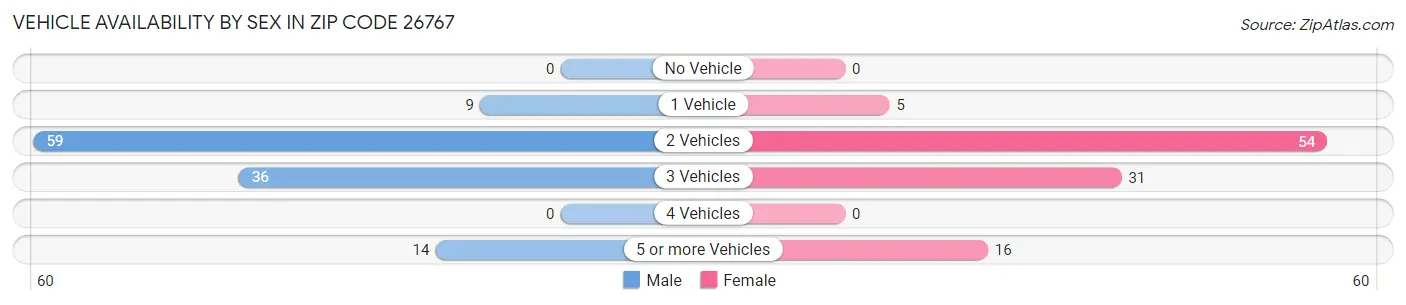 Vehicle Availability by Sex in Zip Code 26767