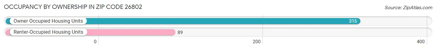 Occupancy by Ownership in Zip Code 26802
