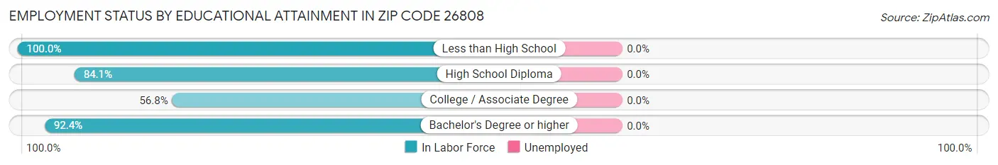 Employment Status by Educational Attainment in Zip Code 26808