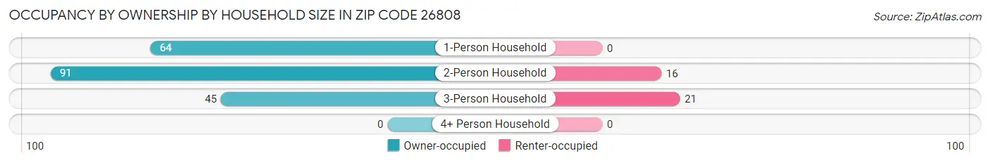 Occupancy by Ownership by Household Size in Zip Code 26808