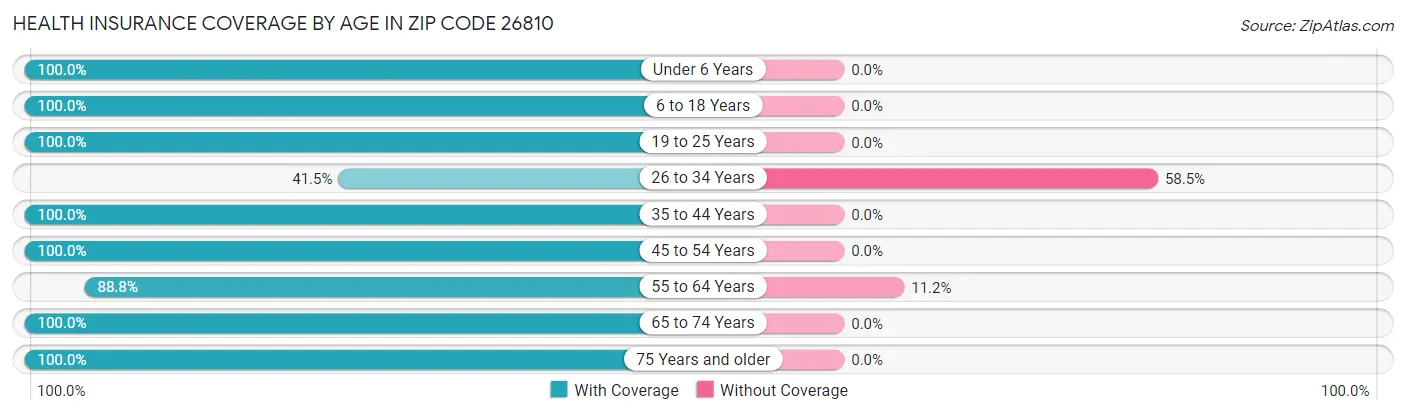 Health Insurance Coverage by Age in Zip Code 26810