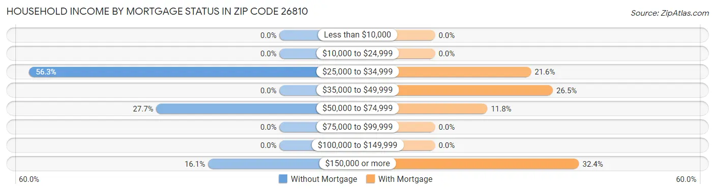 Household Income by Mortgage Status in Zip Code 26810