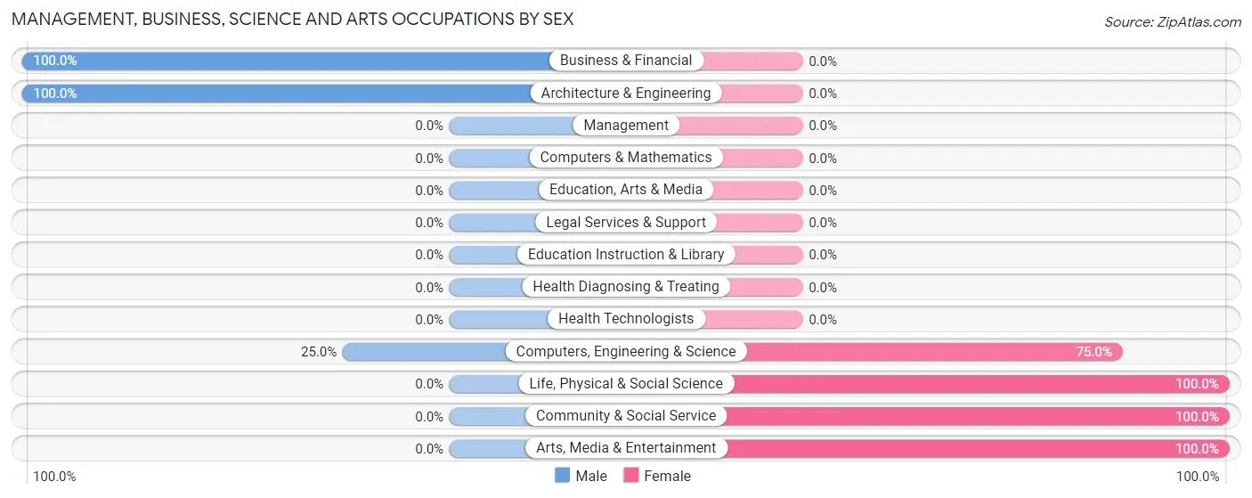 Management, Business, Science and Arts Occupations by Sex in Zip Code 26810