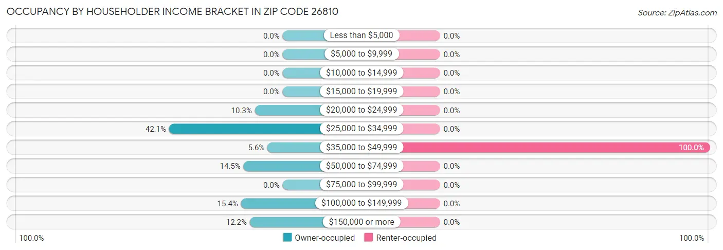 Occupancy by Householder Income Bracket in Zip Code 26810