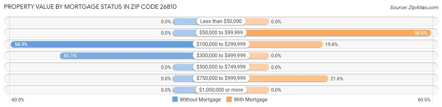 Property Value by Mortgage Status in Zip Code 26810