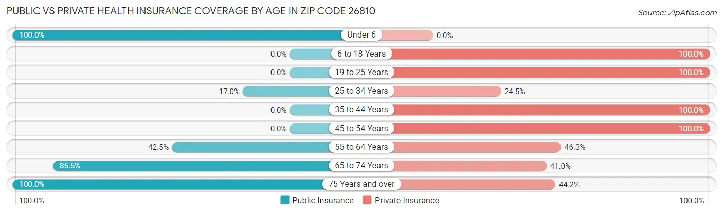 Public vs Private Health Insurance Coverage by Age in Zip Code 26810