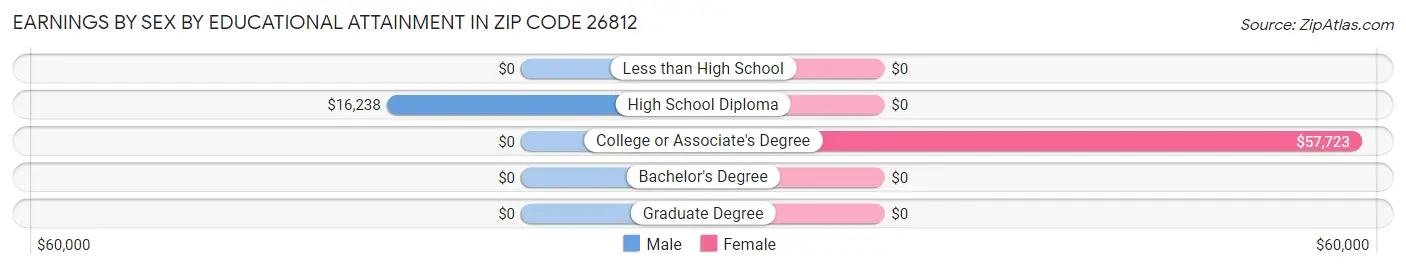 Earnings by Sex by Educational Attainment in Zip Code 26812