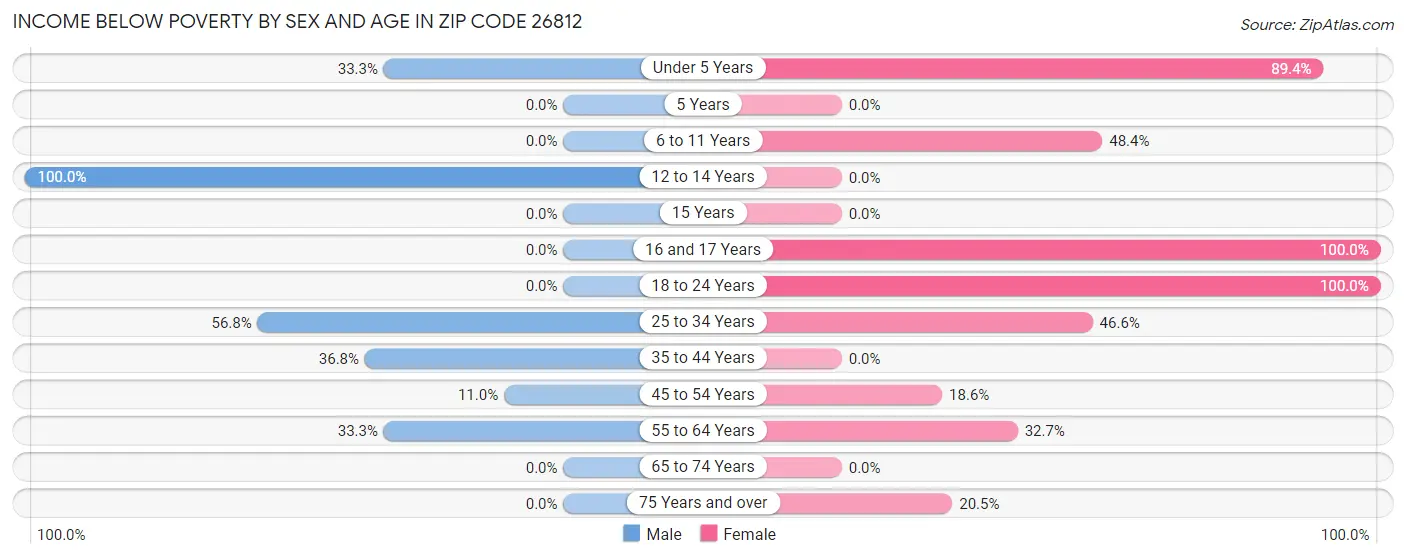 Income Below Poverty by Sex and Age in Zip Code 26812