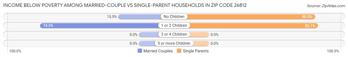 Income Below Poverty Among Married-Couple vs Single-Parent Households in Zip Code 26812