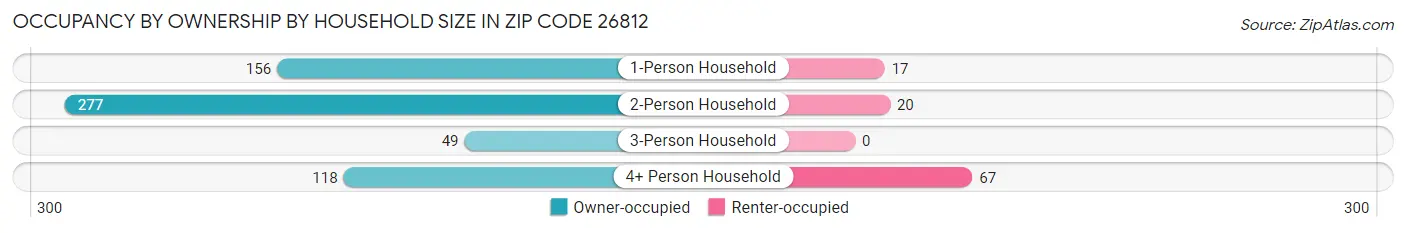 Occupancy by Ownership by Household Size in Zip Code 26812
