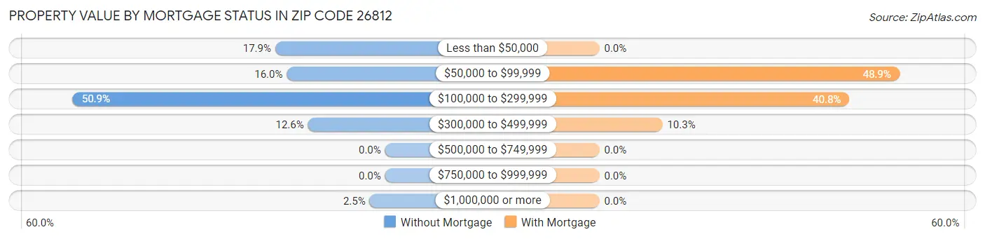 Property Value by Mortgage Status in Zip Code 26812