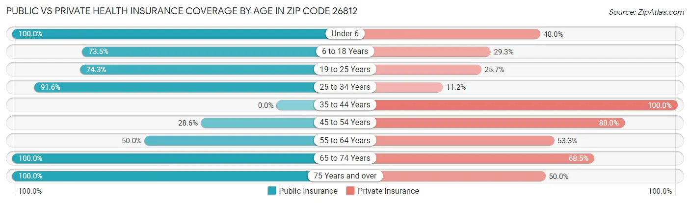 Public vs Private Health Insurance Coverage by Age in Zip Code 26812