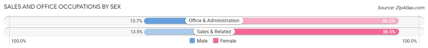 Sales and Office Occupations by Sex in Zip Code 26812