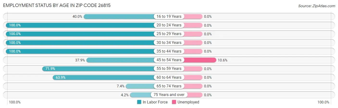 Employment Status by Age in Zip Code 26815