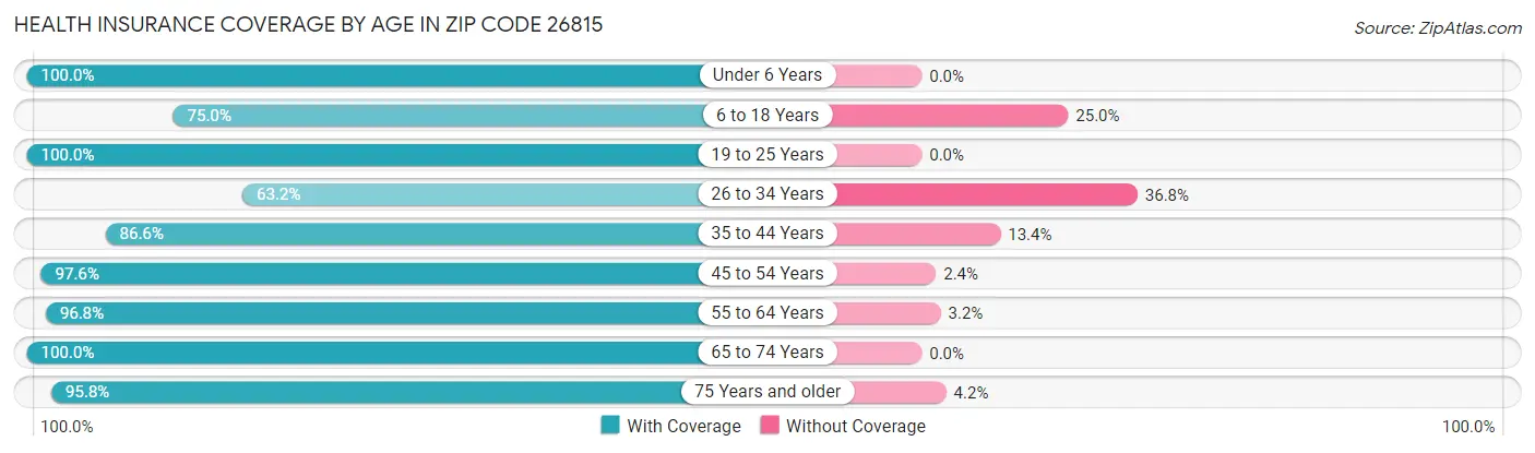Health Insurance Coverage by Age in Zip Code 26815
