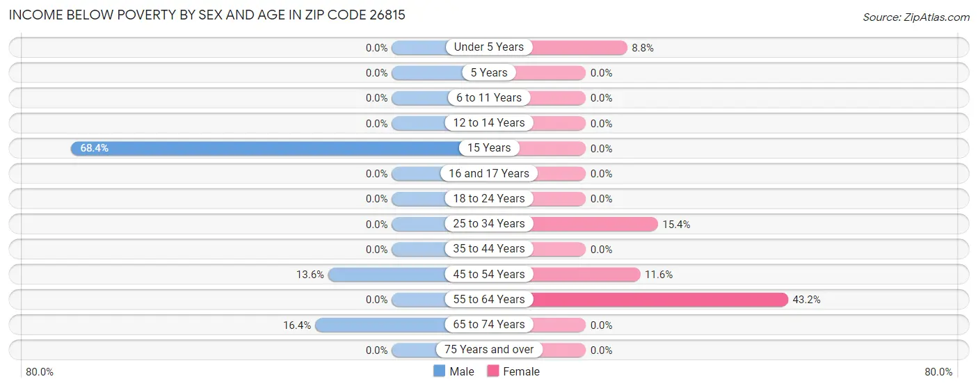 Income Below Poverty by Sex and Age in Zip Code 26815