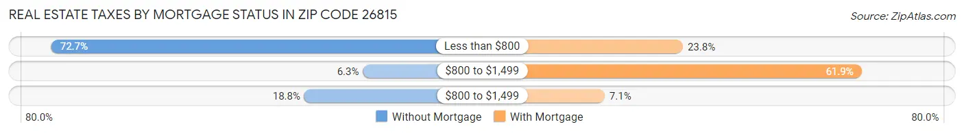 Real Estate Taxes by Mortgage Status in Zip Code 26815
