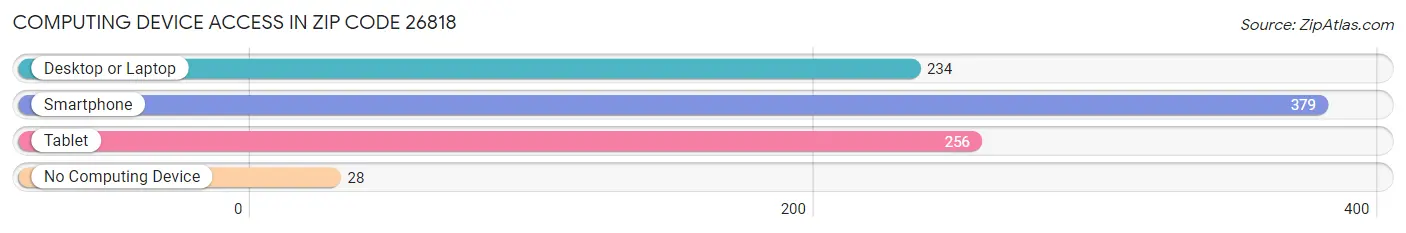 Computing Device Access in Zip Code 26818