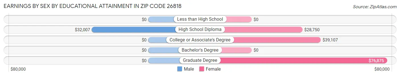 Earnings by Sex by Educational Attainment in Zip Code 26818