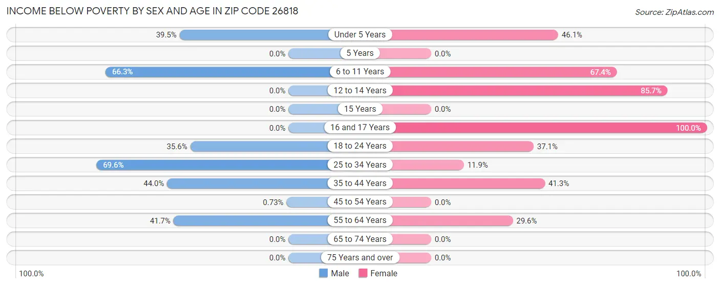 Income Below Poverty by Sex and Age in Zip Code 26818