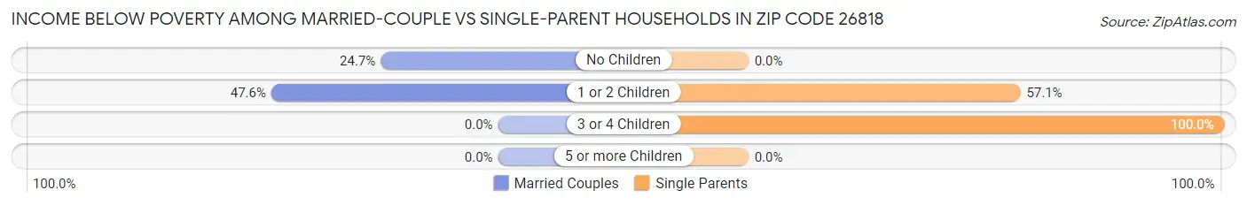 Income Below Poverty Among Married-Couple vs Single-Parent Households in Zip Code 26818