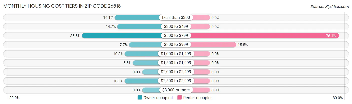 Monthly Housing Cost Tiers in Zip Code 26818