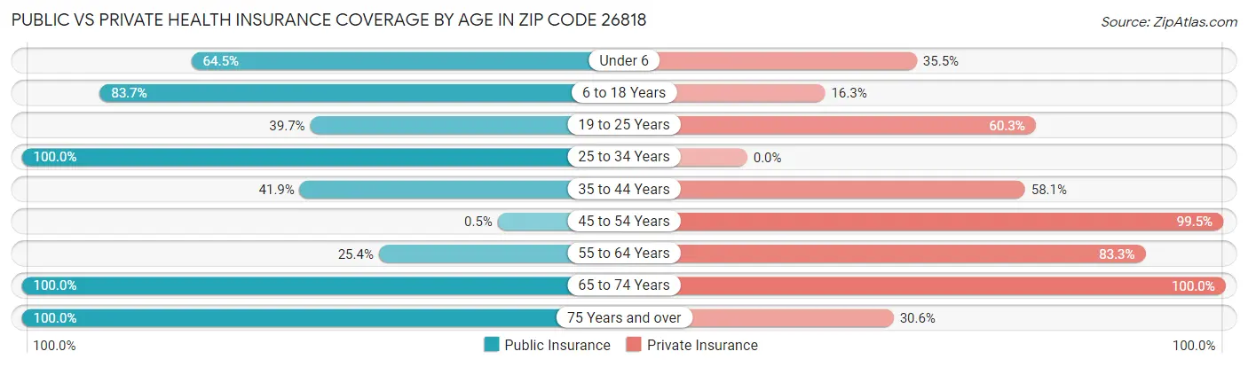 Public vs Private Health Insurance Coverage by Age in Zip Code 26818