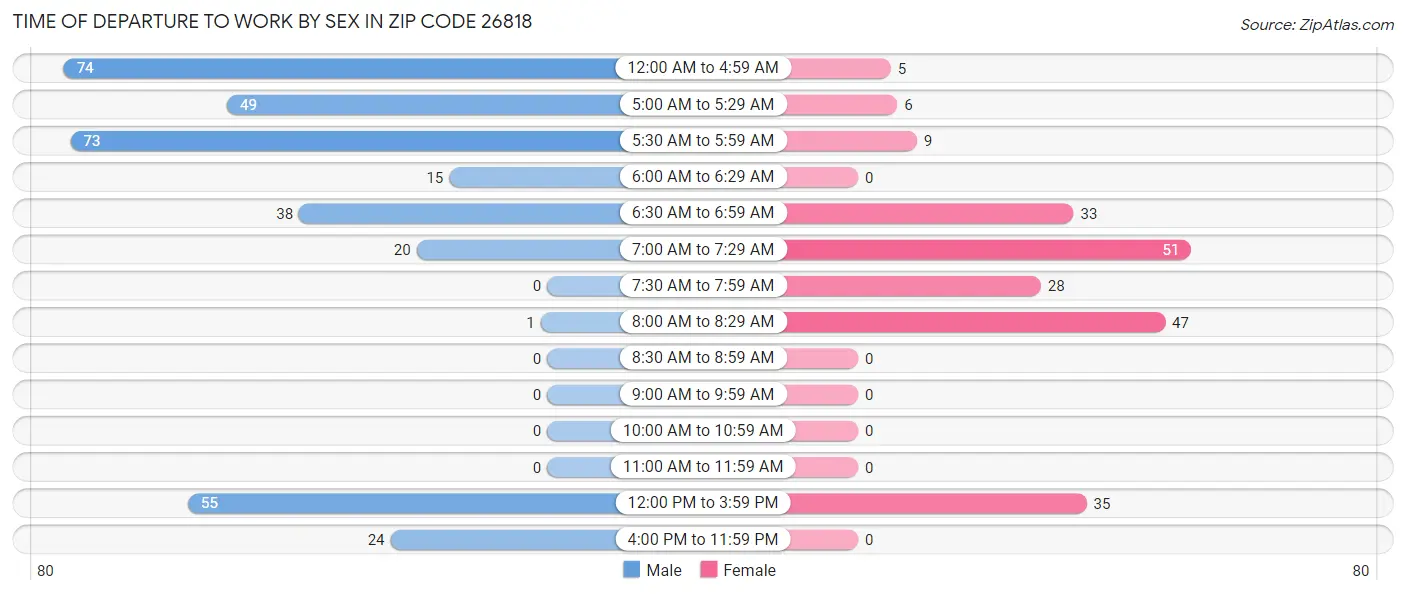 Time of Departure to Work by Sex in Zip Code 26818