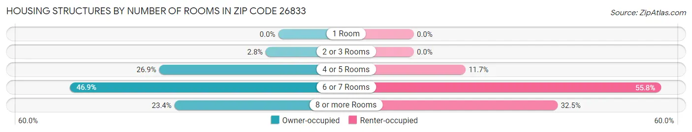 Housing Structures by Number of Rooms in Zip Code 26833