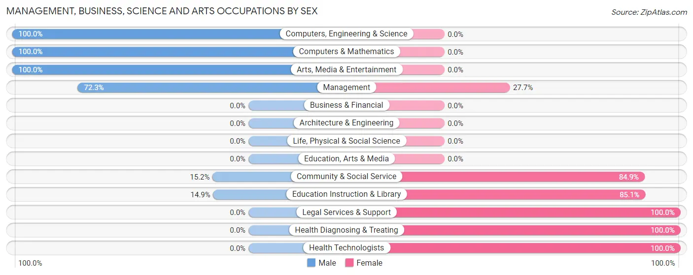 Management, Business, Science and Arts Occupations by Sex in Zip Code 26833
