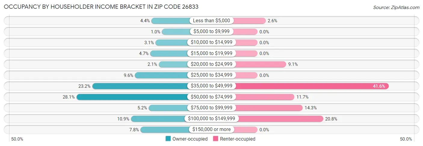 Occupancy by Householder Income Bracket in Zip Code 26833