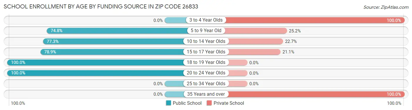 School Enrollment by Age by Funding Source in Zip Code 26833