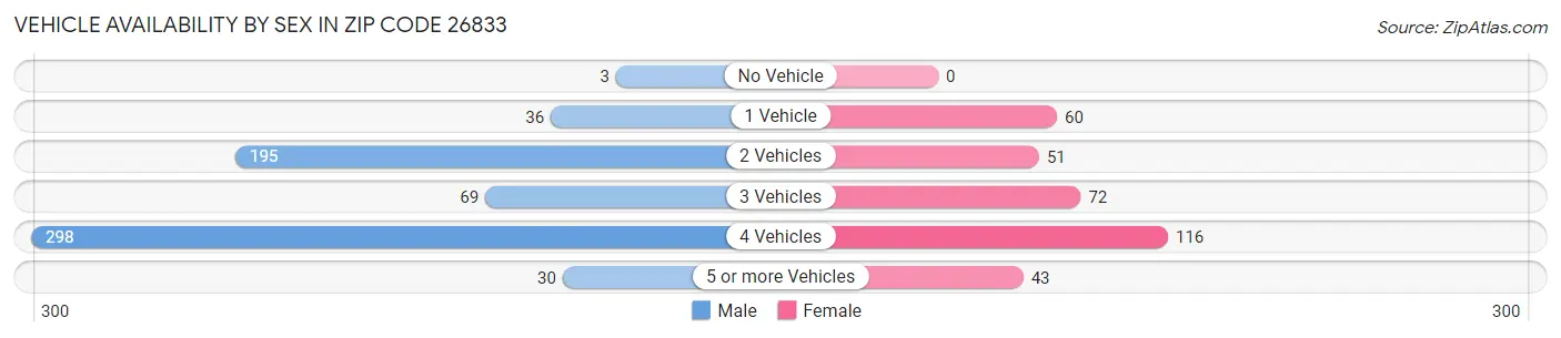 Vehicle Availability by Sex in Zip Code 26833