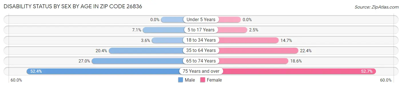 Disability Status by Sex by Age in Zip Code 26836