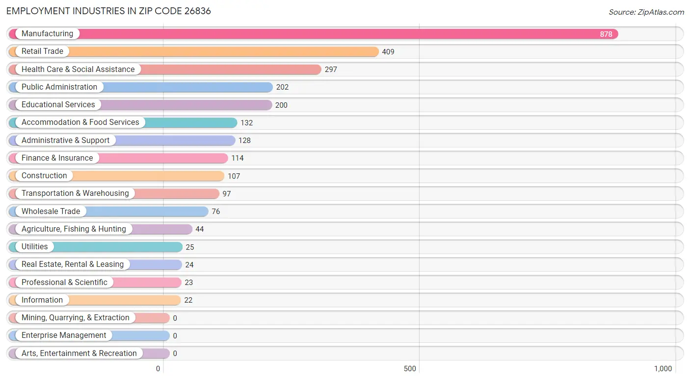 Employment Industries in Zip Code 26836