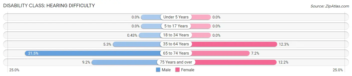 Disability in Zip Code 26836: <span>Hearing Difficulty</span>