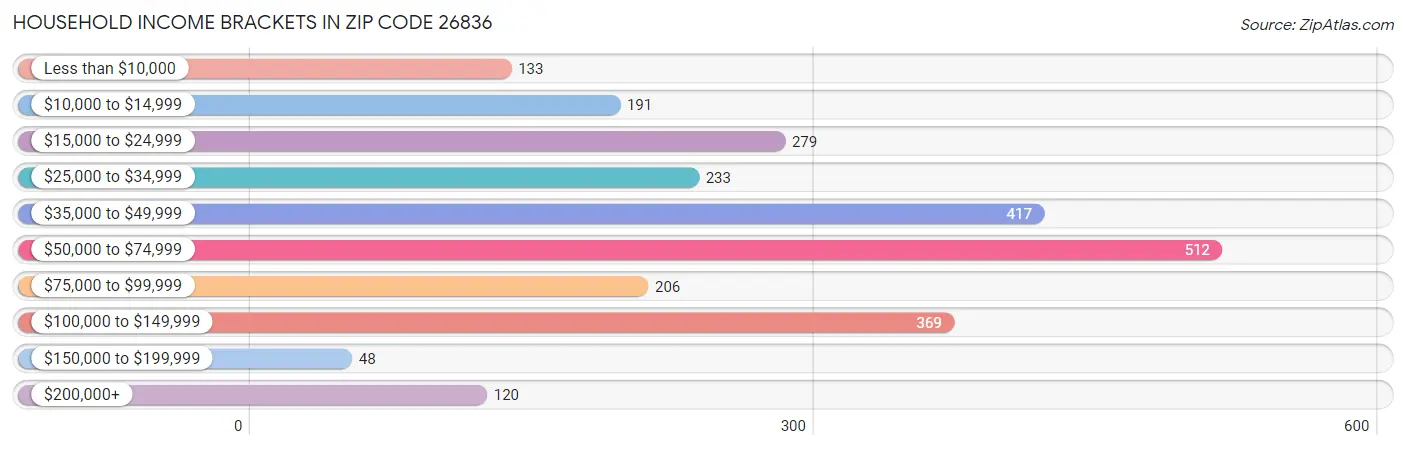 Household Income Brackets in Zip Code 26836