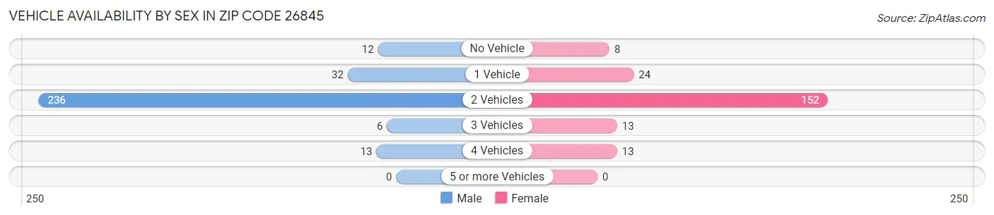 Vehicle Availability by Sex in Zip Code 26845