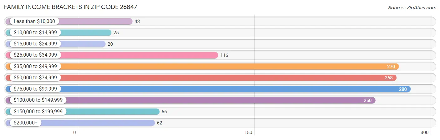 Family Income Brackets in Zip Code 26847