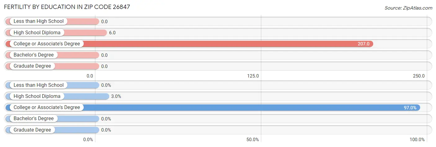 Female Fertility by Education Attainment in Zip Code 26847